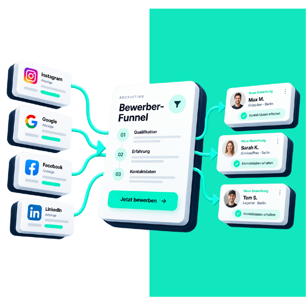 Social Recruiting Prozess von digitalen Werbekampagnen über den Bewerber-Funnel bis zur Bewerbung